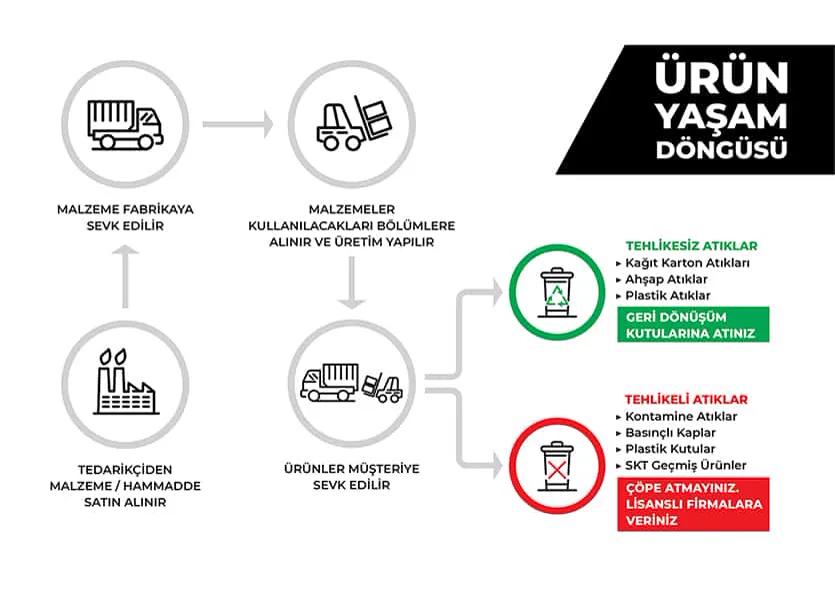 Ürünlerimizin Yaşam Döngüsü